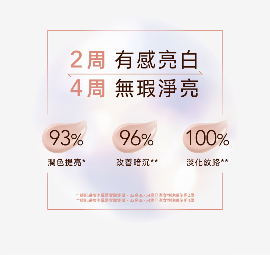 2周 有感亮白 4周 無瑕淨亮 93%潤色提亮 96%改善暗沉 100%淡化紋路
