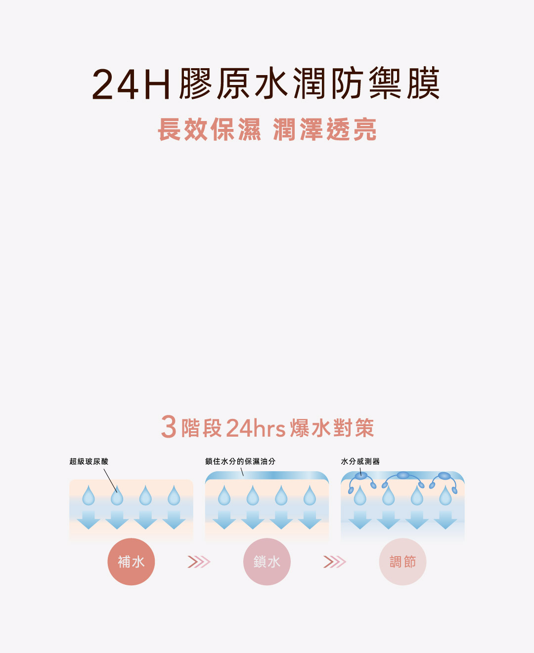 24H膠原水潤防禦膜 長效保濕 潤澤透亮
